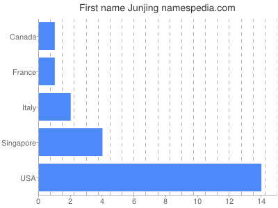 Given name Junjing
