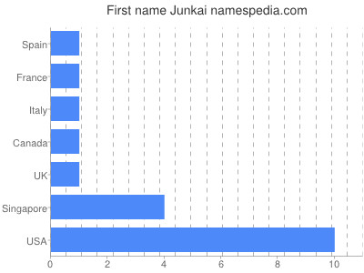 Given name Junkai