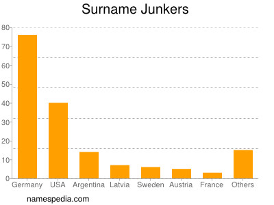 Surname Junkers