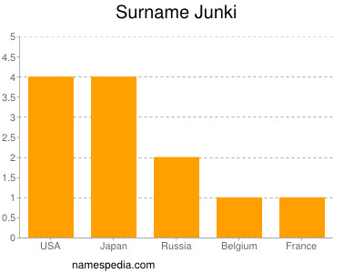 Surname Junki