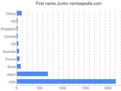 Given name Junko