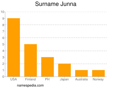 Surname Junna