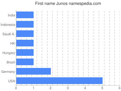 Given name Junos