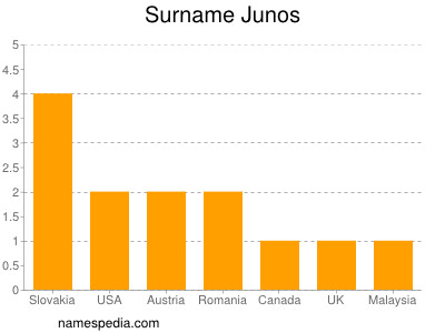 Surname Junos