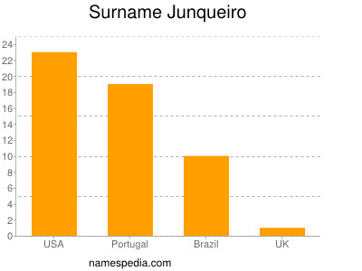 Surname Junqueiro