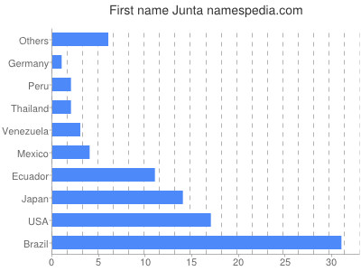Given name Junta