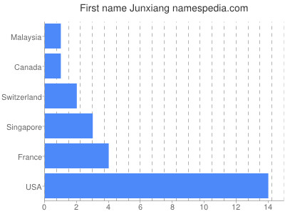 Given name Junxiang