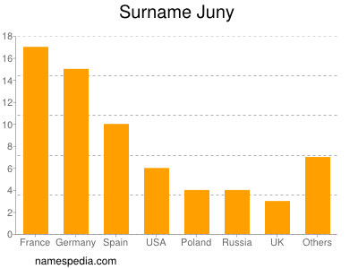 Surname Juny