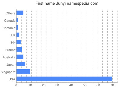Given name Junyi