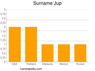 Surname Jup