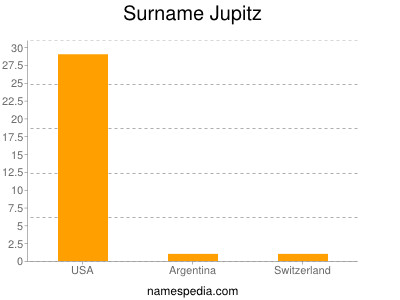 Surname Jupitz