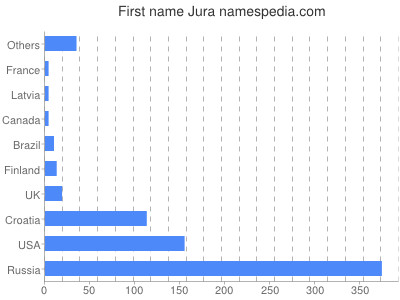 Given name Jura