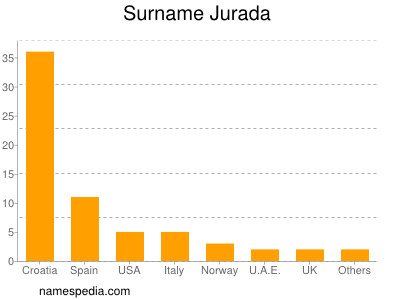 Surname Jurada