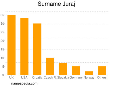 Surname Juraj