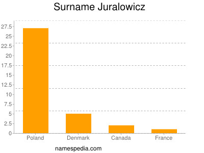 Surname Juralowicz