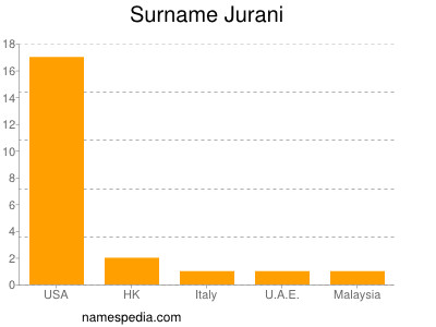 Surname Jurani