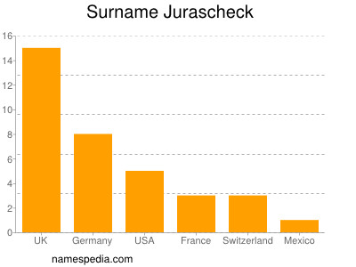 Surname Jurascheck