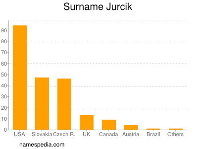 Surname Jurcik