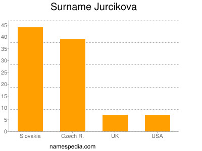 Surname Jurcikova