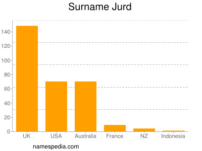 Surname Jurd