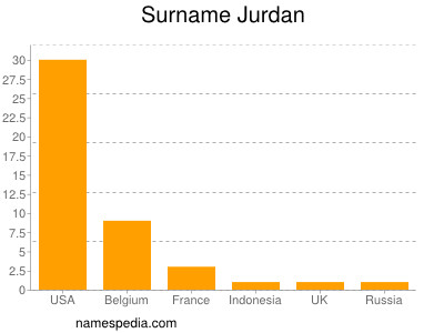 Surname Jurdan