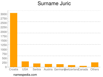 Surname Juric