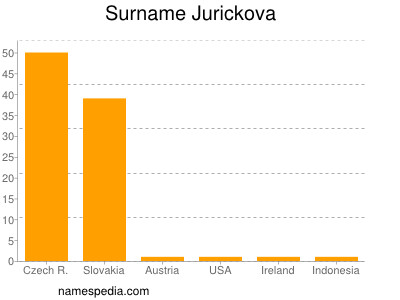 Surname Jurickova