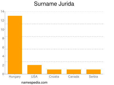 Surname Jurida