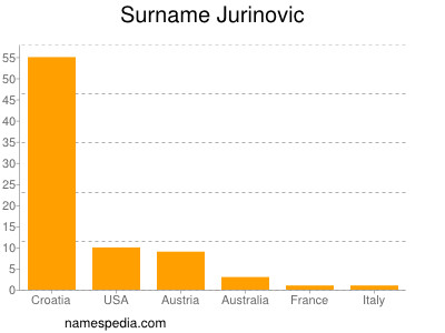 Surname Jurinovic