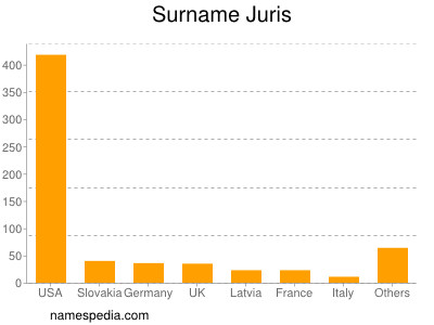 Surname Juris