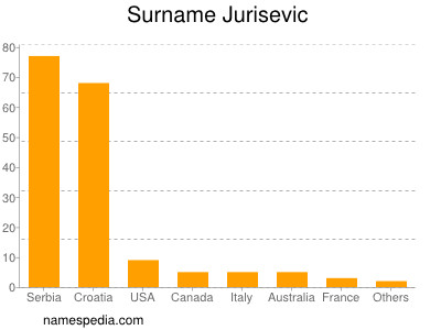 Surname Jurisevic