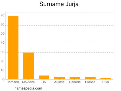 Surname Jurja