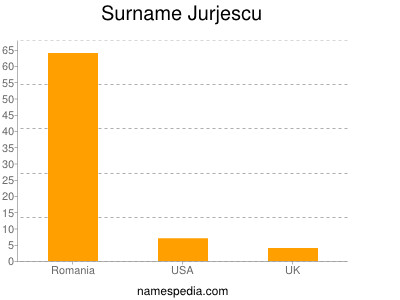 Surname Jurjescu