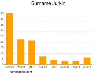 Surname Jurkin
