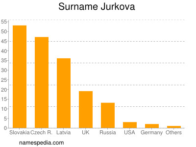 Surname Jurkova