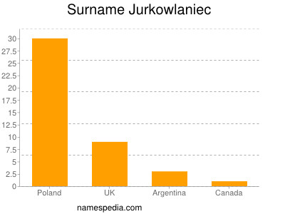 Surname Jurkowlaniec