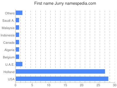 Given name Jurry