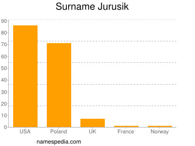 Surname Jurusik