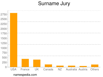 Surname Jury