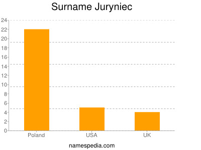 Surname Juryniec