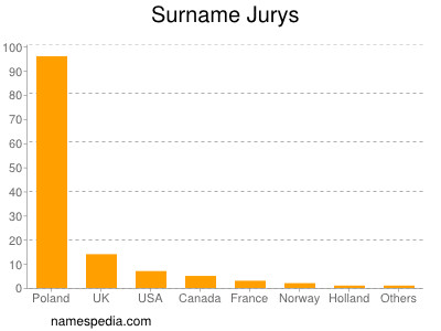 Surname Jurys