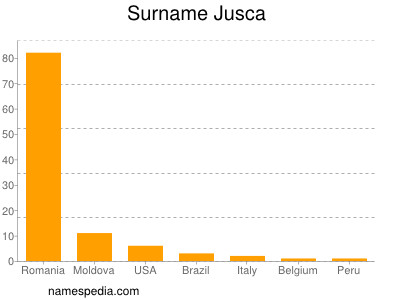 Surname Jusca