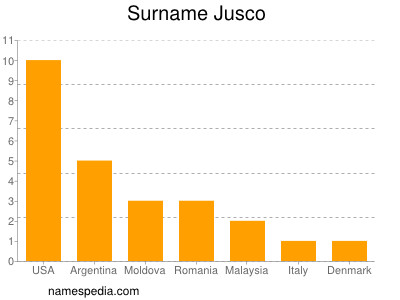 Surname Jusco