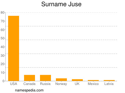 Surname Juse