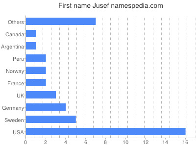 Given name Jusef