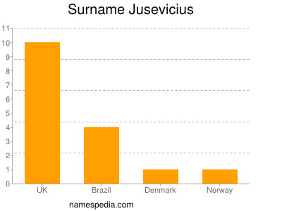 Surname Jusevicius