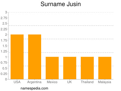 Surname Jusin