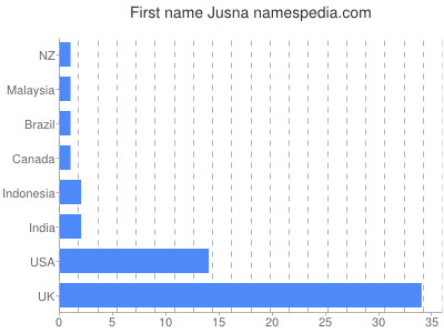 Given name Jusna