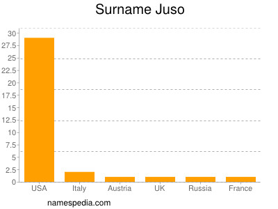 Surname Juso