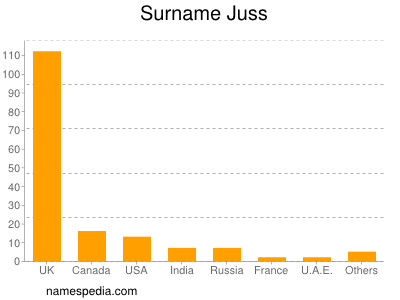 Surname Juss
